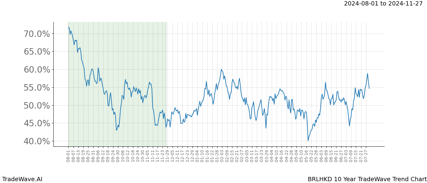 TradeWave Trend Chart BRLHKD shows the average trend of the financial instrument over the past 10 years.  Sharp uptrends and downtrends signal a potential TradeWave opportunity