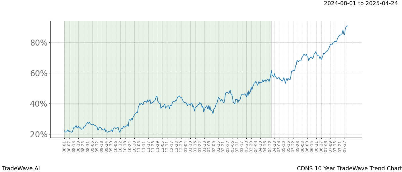 TradeWave Trend Chart CDNS shows the average trend of the financial instrument over the past 10 years.  Sharp uptrends and downtrends signal a potential TradeWave opportunity