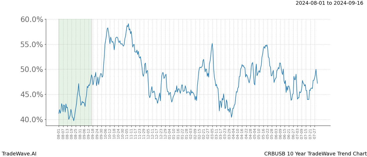 TradeWave Trend Chart CRBUSB shows the average trend of the financial instrument over the past 10 years.  Sharp uptrends and downtrends signal a potential TradeWave opportunity