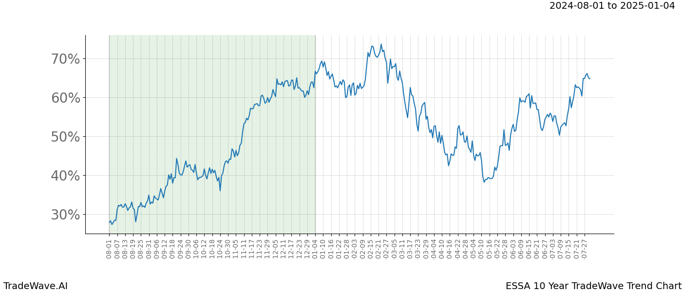 TradeWave Trend Chart ESSA shows the average trend of the financial instrument over the past 10 years.  Sharp uptrends and downtrends signal a potential TradeWave opportunity