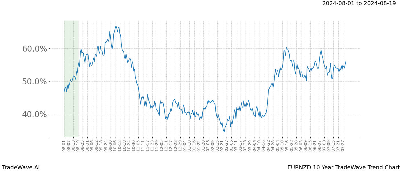 TradeWave Trend Chart EURNZD shows the average trend of the financial instrument over the past 10 years.  Sharp uptrends and downtrends signal a potential TradeWave opportunity