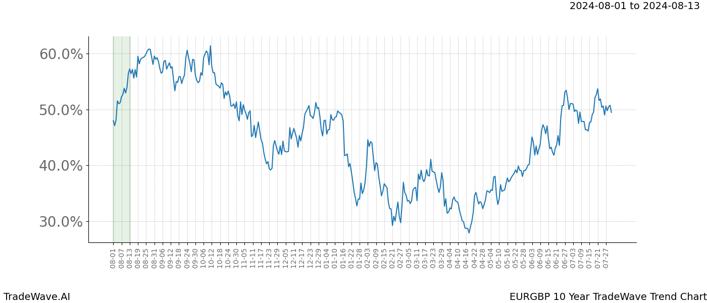 TradeWave Trend Chart EURGBP shows the average trend of the financial instrument over the past 10 years.  Sharp uptrends and downtrends signal a potential TradeWave opportunity