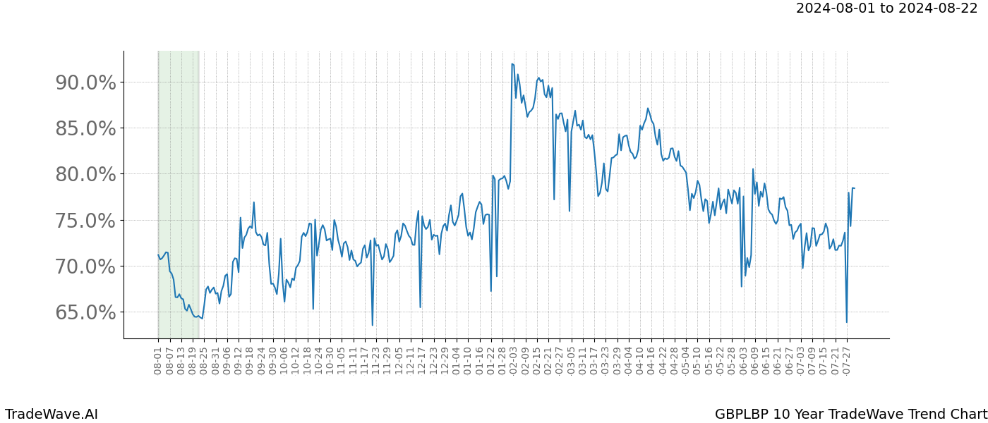 TradeWave Trend Chart GBPLBP shows the average trend of the financial instrument over the past 10 years.  Sharp uptrends and downtrends signal a potential TradeWave opportunity