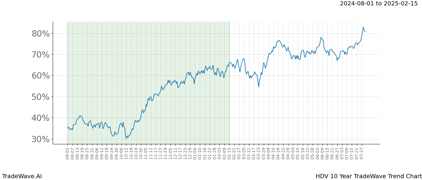 TradeWave Trend Chart HDV shows the average trend of the financial instrument over the past 10 years.  Sharp uptrends and downtrends signal a potential TradeWave opportunity