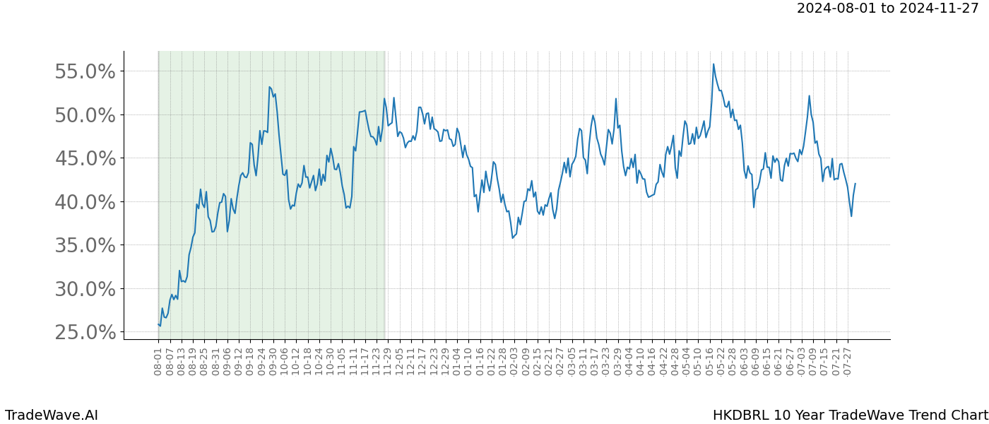 TradeWave Trend Chart HKDBRL shows the average trend of the financial instrument over the past 10 years.  Sharp uptrends and downtrends signal a potential TradeWave opportunity