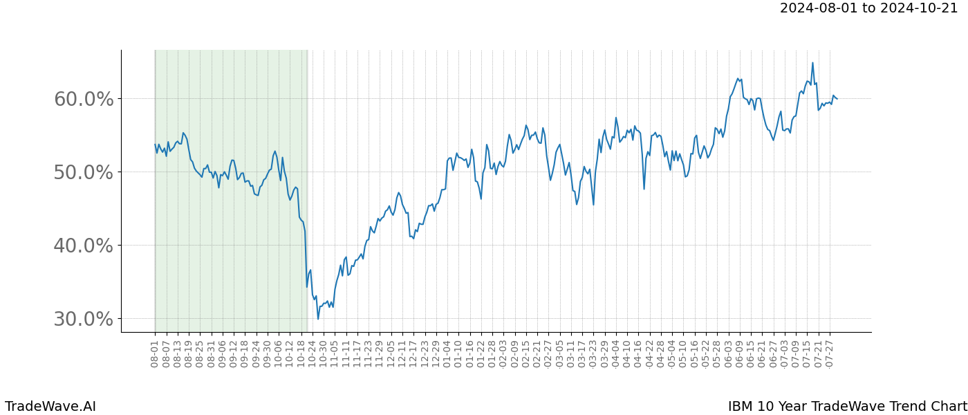 TradeWave Trend Chart IBM shows the average trend of the financial instrument over the past 10 years.  Sharp uptrends and downtrends signal a potential TradeWave opportunity