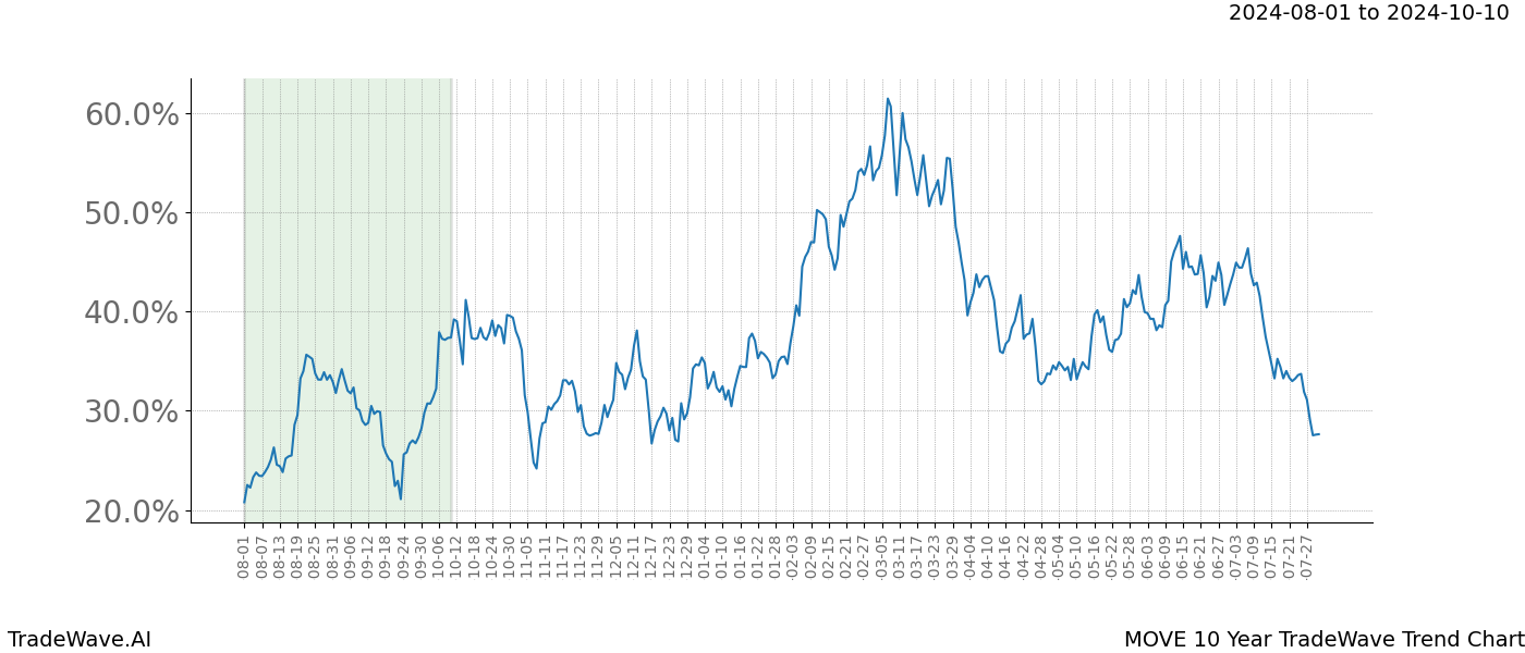 TradeWave Trend Chart MOVE shows the average trend of the financial instrument over the past 10 years.  Sharp uptrends and downtrends signal a potential TradeWave opportunity