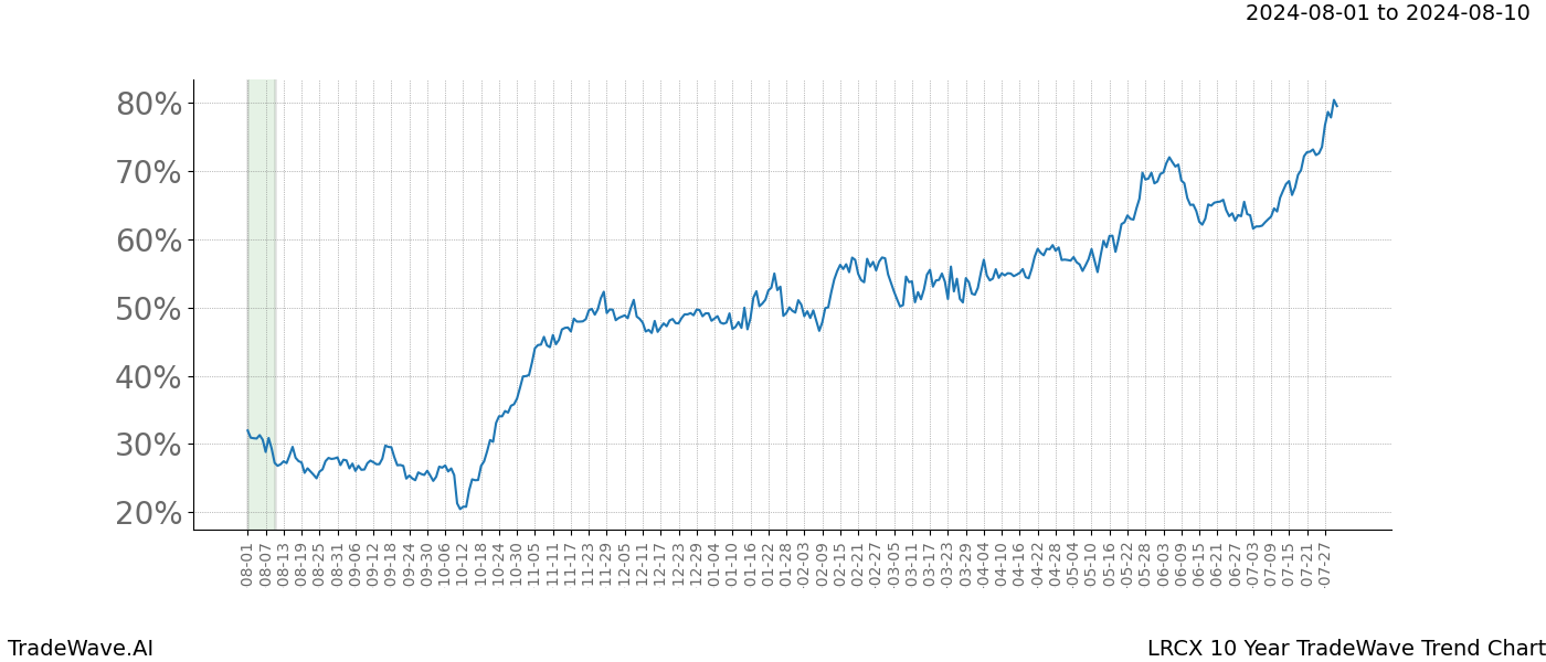 TradeWave Trend Chart LRCX shows the average trend of the financial instrument over the past 10 years.  Sharp uptrends and downtrends signal a potential TradeWave opportunity