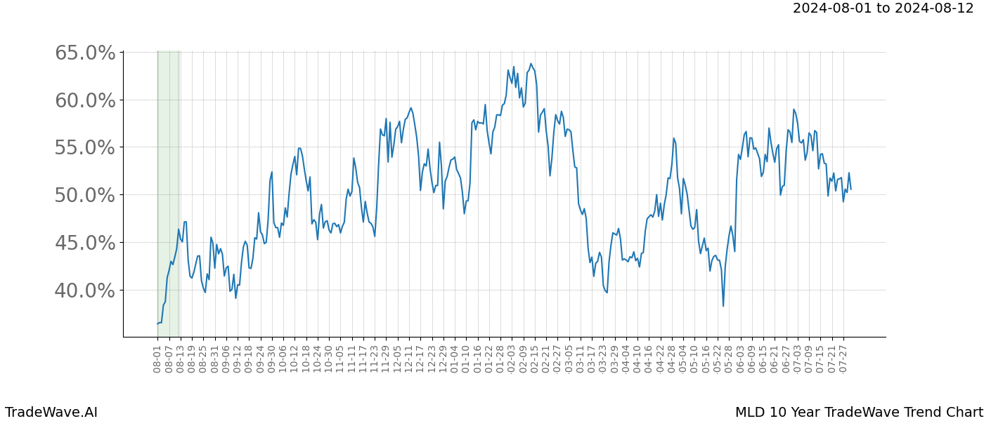 TradeWave Trend Chart MLD shows the average trend of the financial instrument over the past 10 years.  Sharp uptrends and downtrends signal a potential TradeWave opportunity