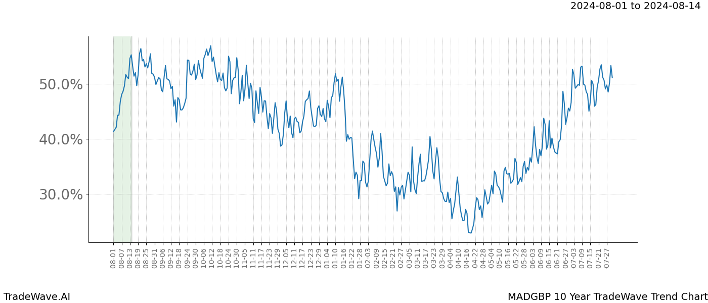 TradeWave Trend Chart MADGBP shows the average trend of the financial instrument over the past 10 years.  Sharp uptrends and downtrends signal a potential TradeWave opportunity