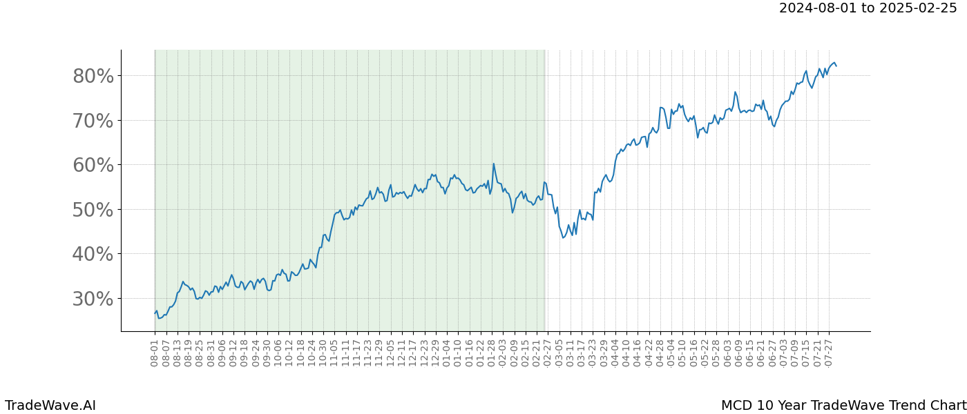 TradeWave Trend Chart MCD shows the average trend of the financial instrument over the past 10 years.  Sharp uptrends and downtrends signal a potential TradeWave opportunity