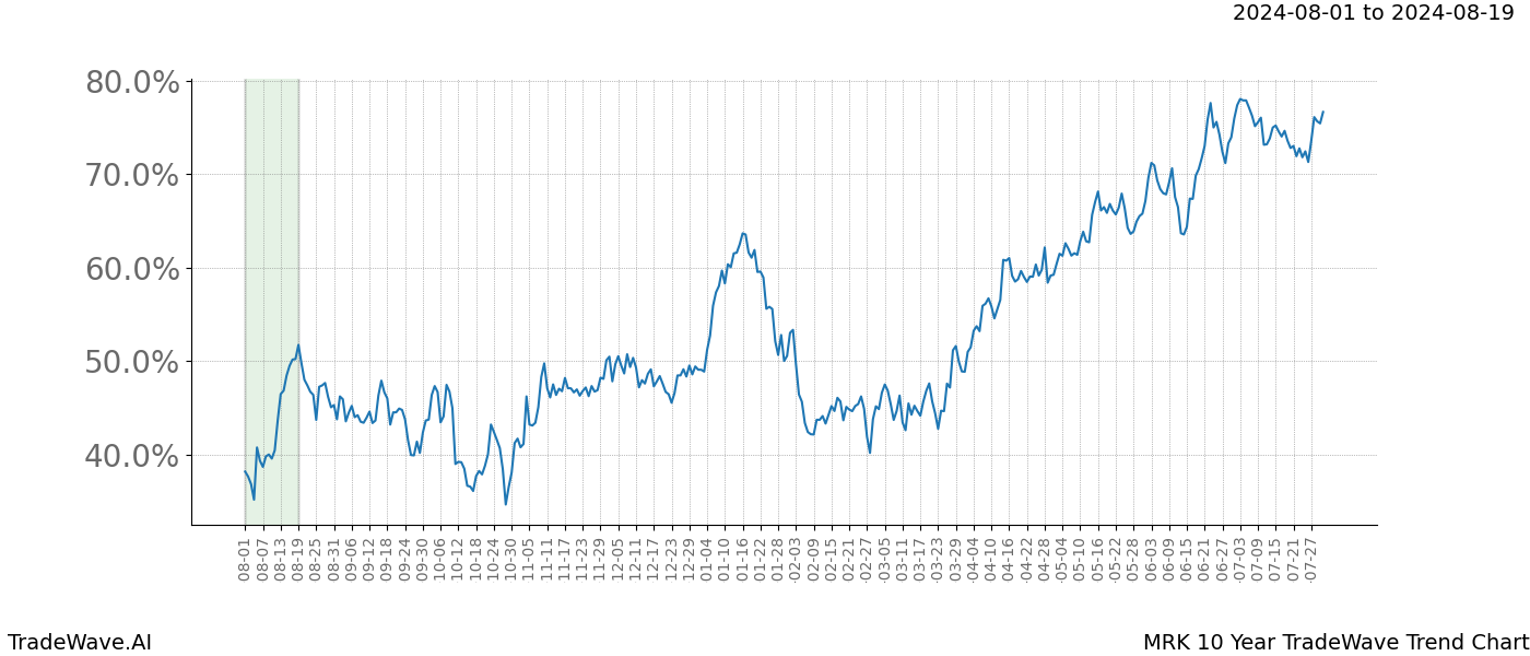 TradeWave Trend Chart MRK shows the average trend of the financial instrument over the past 10 years.  Sharp uptrends and downtrends signal a potential TradeWave opportunity