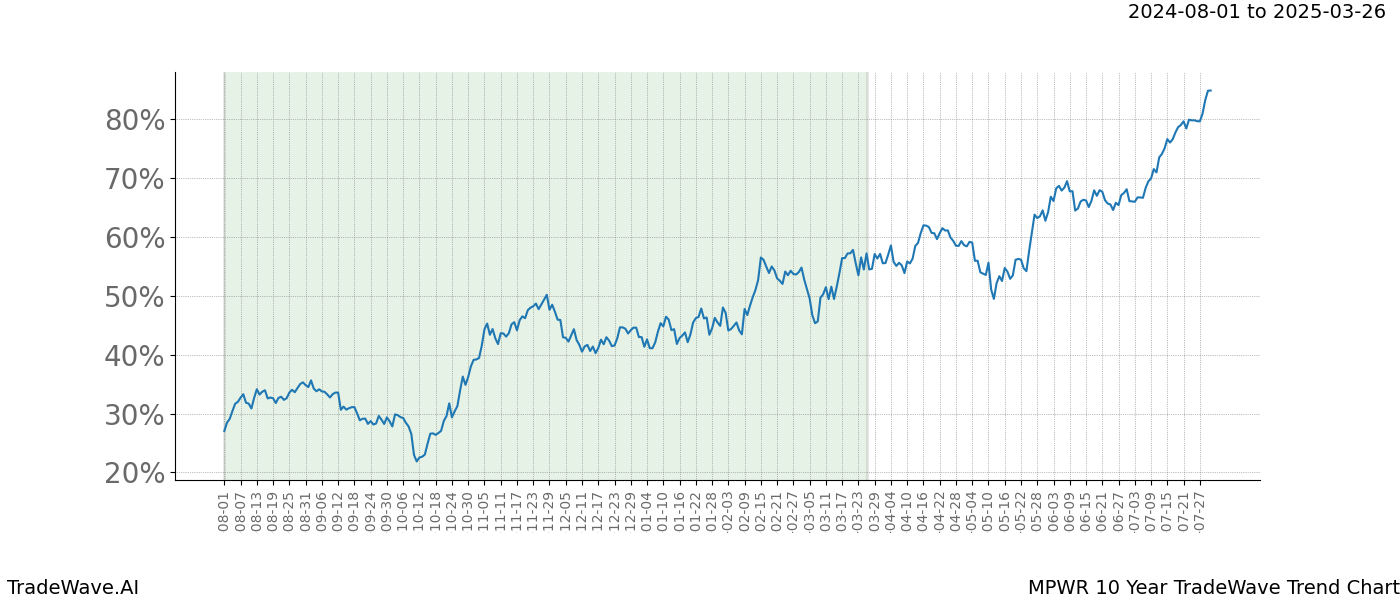 TradeWave Trend Chart MPWR shows the average trend of the financial instrument over the past 10 years.  Sharp uptrends and downtrends signal a potential TradeWave opportunity