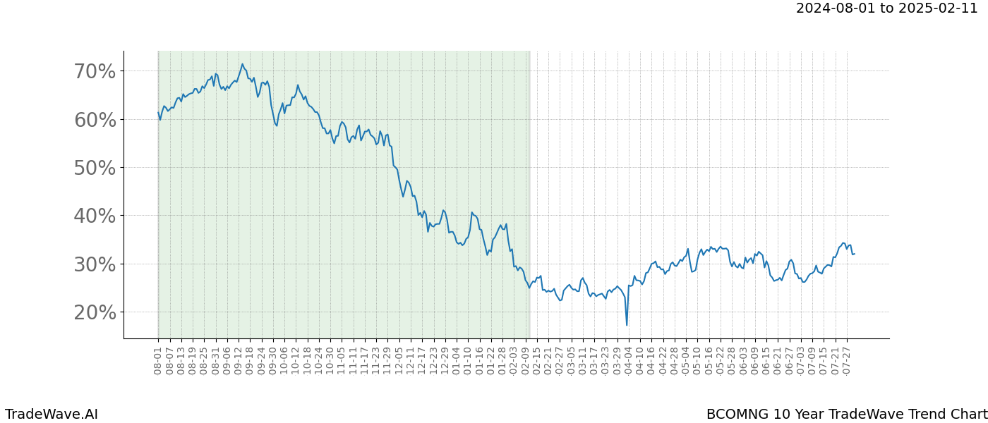 TradeWave Trend Chart BCOMNG shows the average trend of the financial instrument over the past 10 years.  Sharp uptrends and downtrends signal a potential TradeWave opportunity