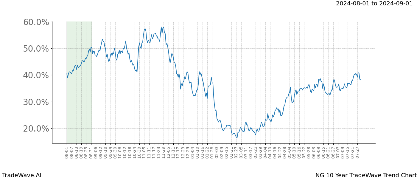 TradeWave Trend Chart NG shows the average trend of the financial instrument over the past 10 years.  Sharp uptrends and downtrends signal a potential TradeWave opportunity