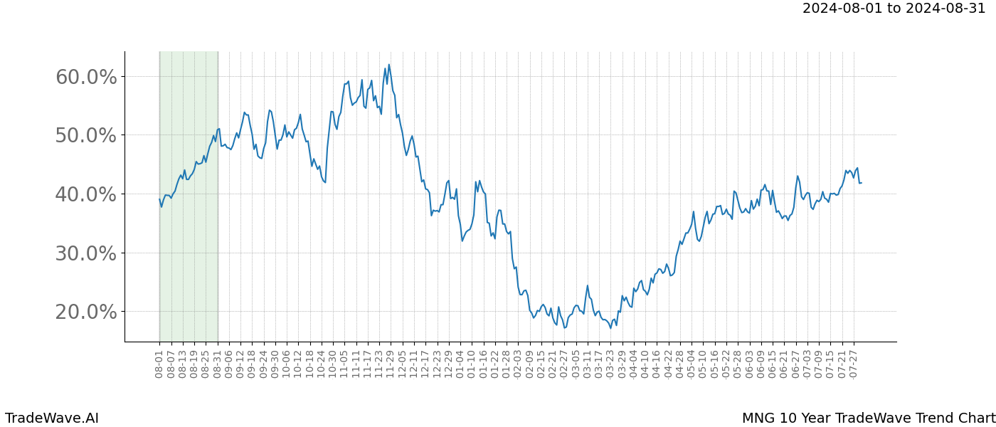 TradeWave Trend Chart MNG shows the average trend of the financial instrument over the past 10 years.  Sharp uptrends and downtrends signal a potential TradeWave opportunity