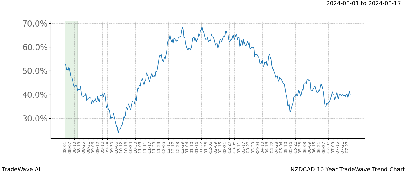 TradeWave Trend Chart NZDCAD shows the average trend of the financial instrument over the past 10 years.  Sharp uptrends and downtrends signal a potential TradeWave opportunity