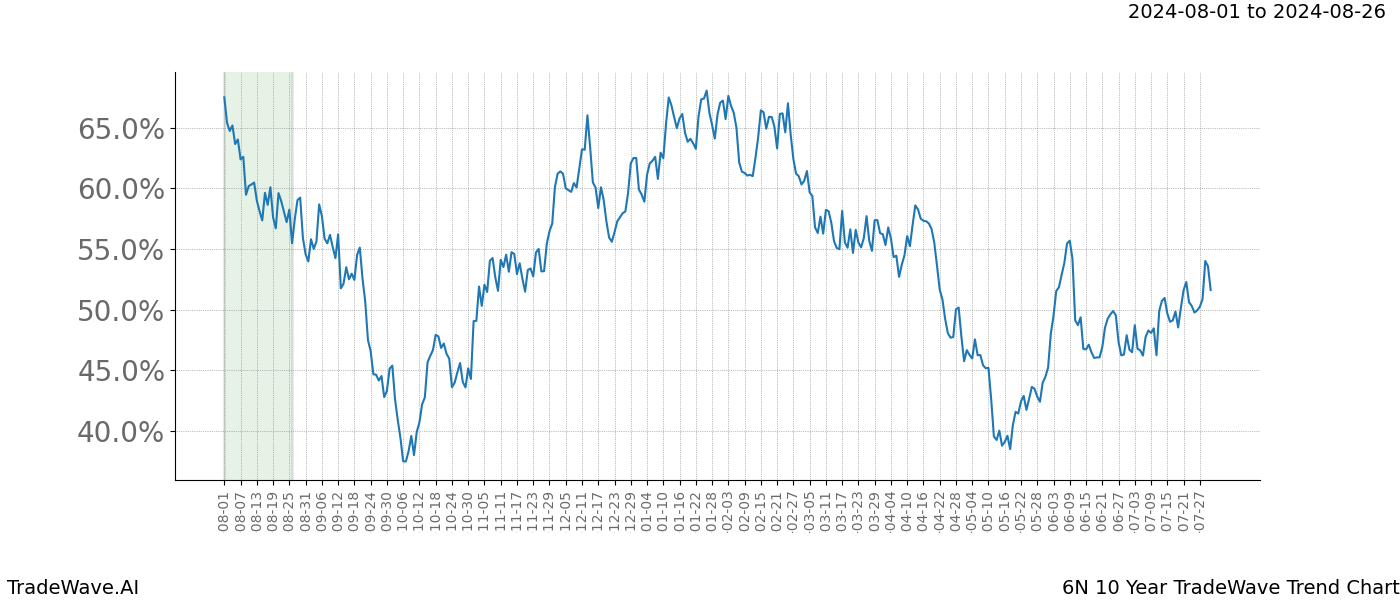 TradeWave Trend Chart 6N shows the average trend of the financial instrument over the past 10 years.  Sharp uptrends and downtrends signal a potential TradeWave opportunity