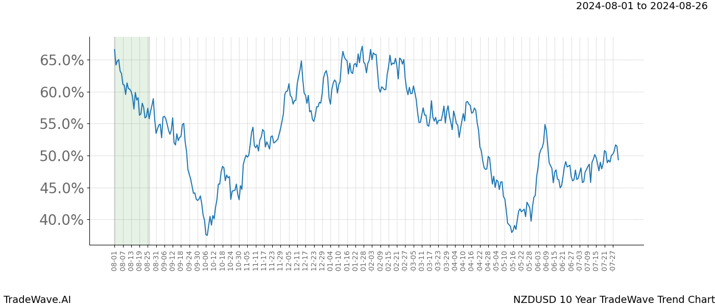 TradeWave Trend Chart NZDUSD shows the average trend of the financial instrument over the past 10 years.  Sharp uptrends and downtrends signal a potential TradeWave opportunity