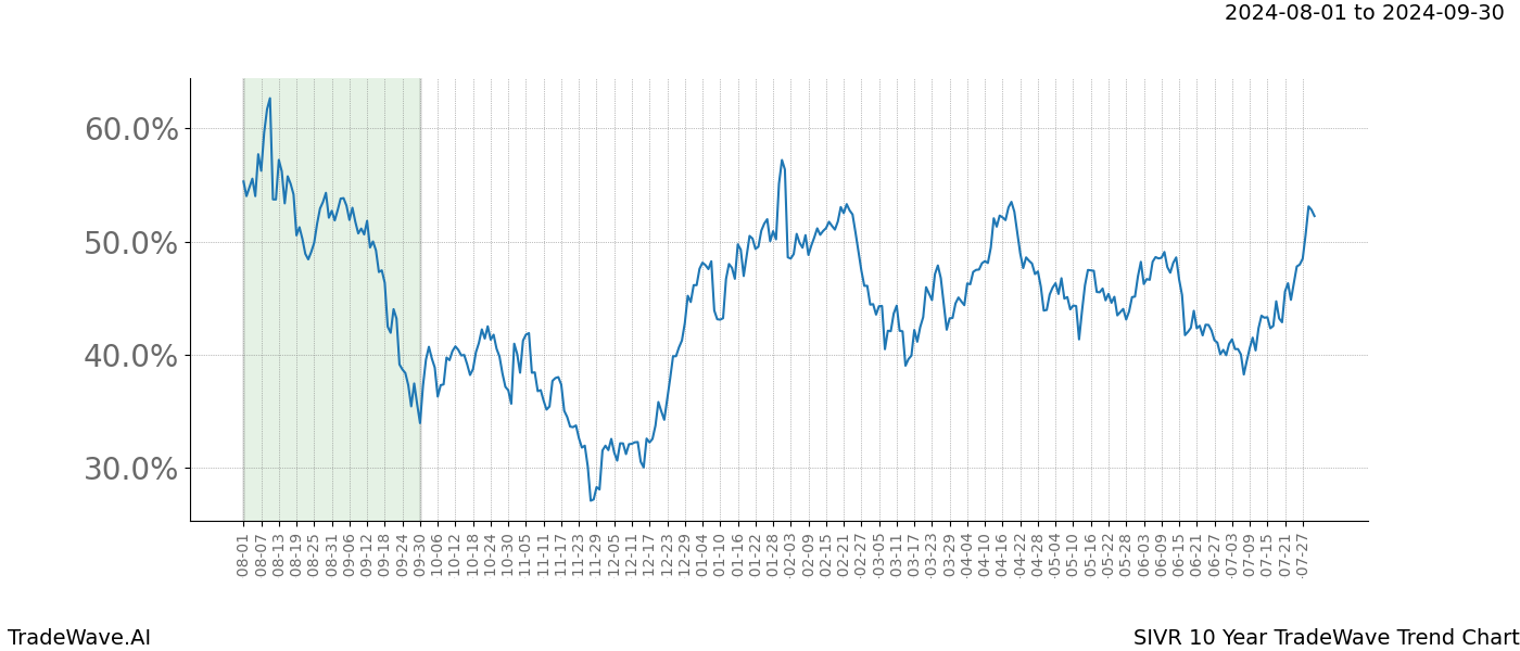 TradeWave Trend Chart SIVR shows the average trend of the financial instrument over the past 10 years.  Sharp uptrends and downtrends signal a potential TradeWave opportunity