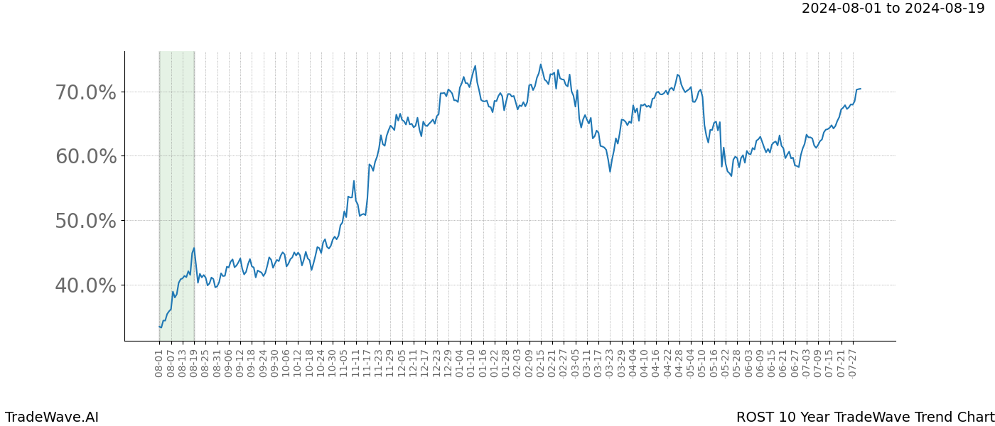 TradeWave Trend Chart ROST shows the average trend of the financial instrument over the past 10 years.  Sharp uptrends and downtrends signal a potential TradeWave opportunity