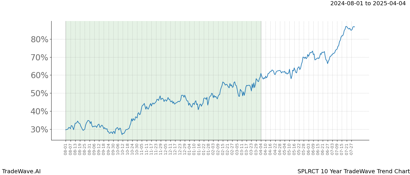 TradeWave Trend Chart SPLRCT shows the average trend of the financial instrument over the past 10 years.  Sharp uptrends and downtrends signal a potential TradeWave opportunity