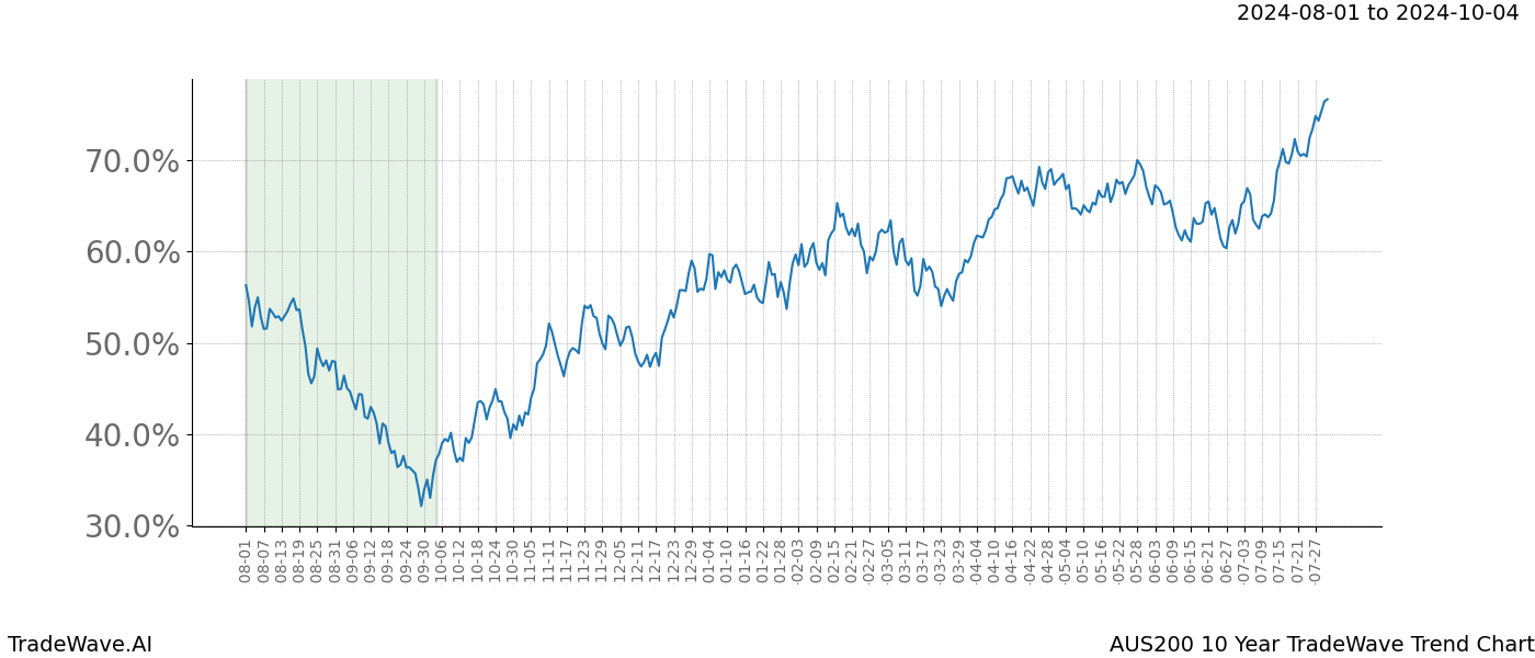 TradeWave Trend Chart AUS200 shows the average trend of the financial instrument over the past 10 years.  Sharp uptrends and downtrends signal a potential TradeWave opportunity