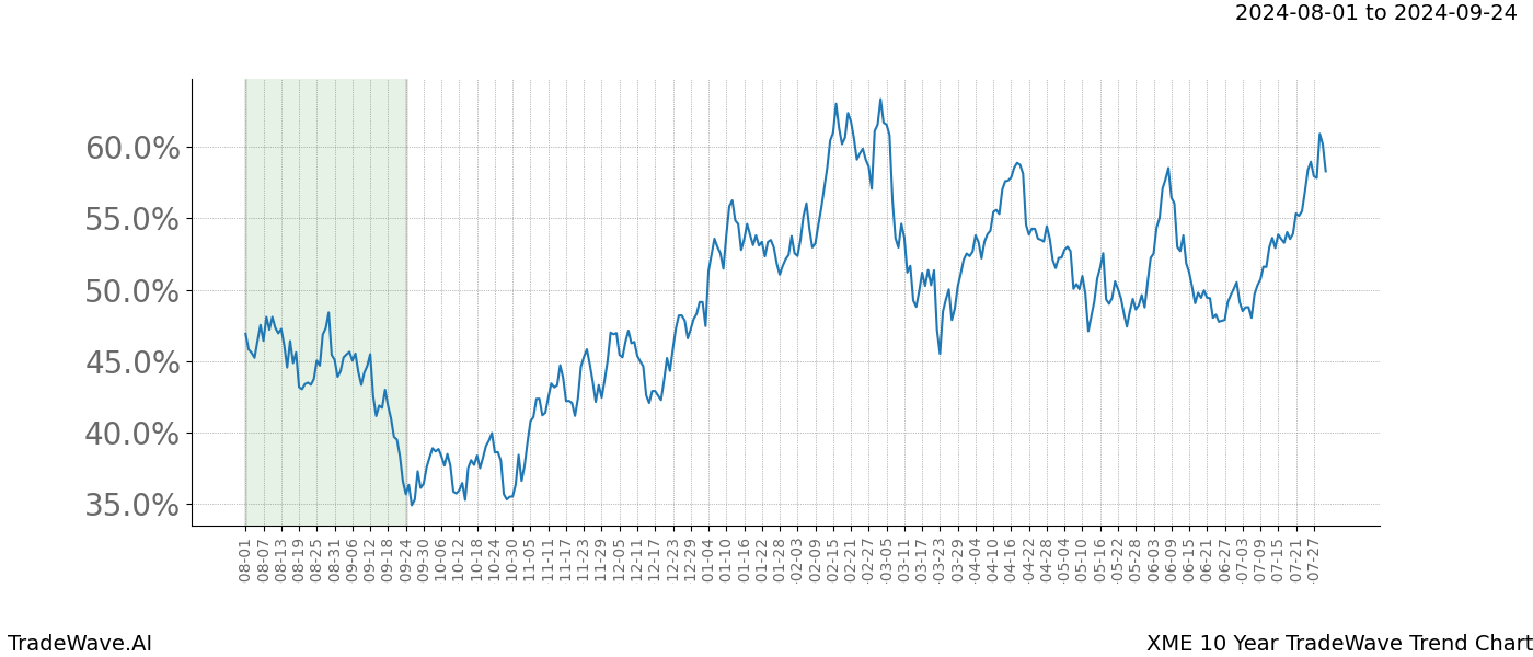 TradeWave Trend Chart XME shows the average trend of the financial instrument over the past 10 years.  Sharp uptrends and downtrends signal a potential TradeWave opportunity