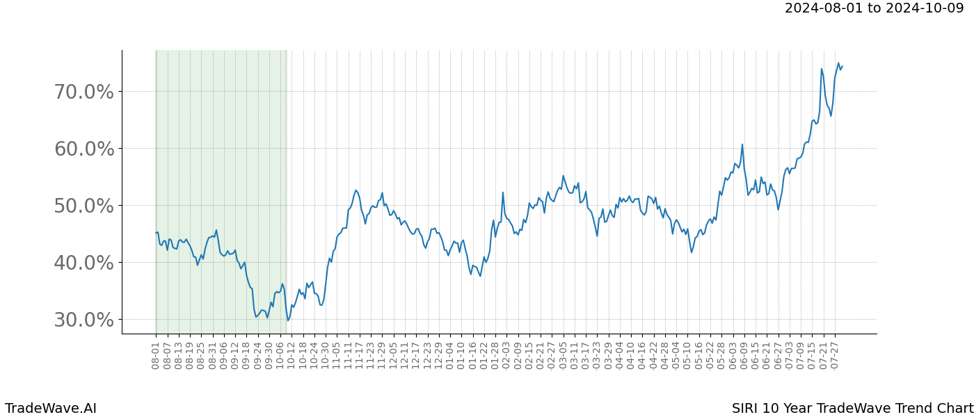 TradeWave Trend Chart SIRI shows the average trend of the financial instrument over the past 10 years.  Sharp uptrends and downtrends signal a potential TradeWave opportunity