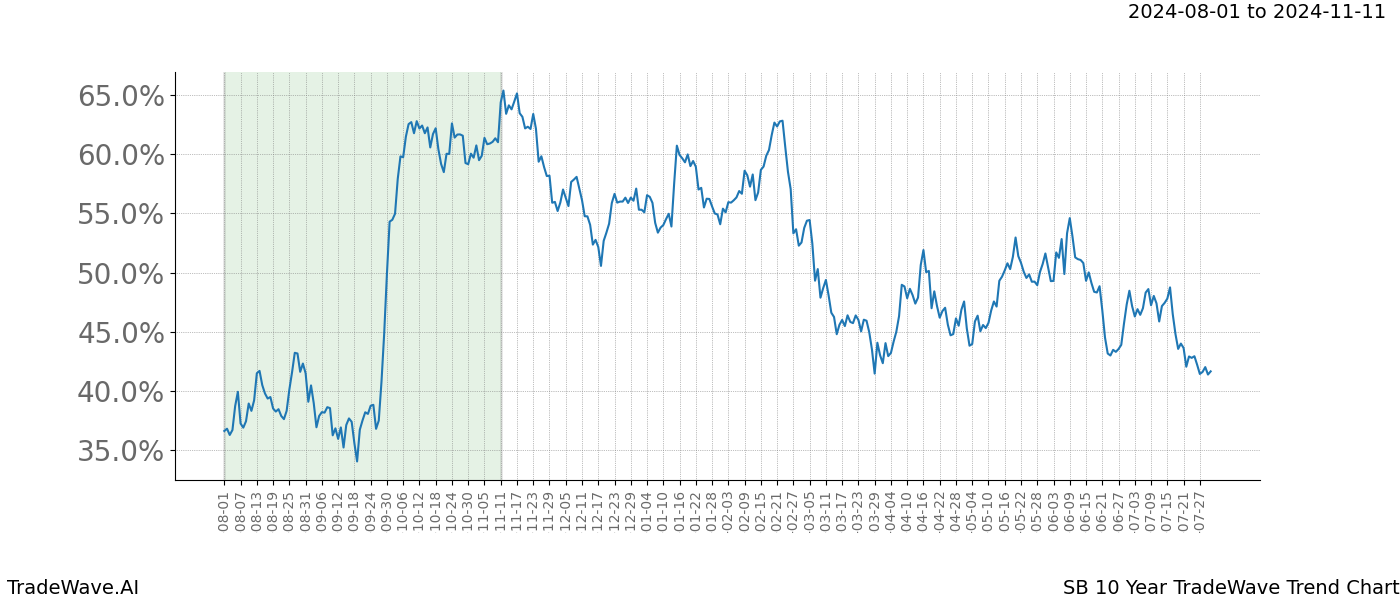 TradeWave Trend Chart SB shows the average trend of the financial instrument over the past 10 years.  Sharp uptrends and downtrends signal a potential TradeWave opportunity