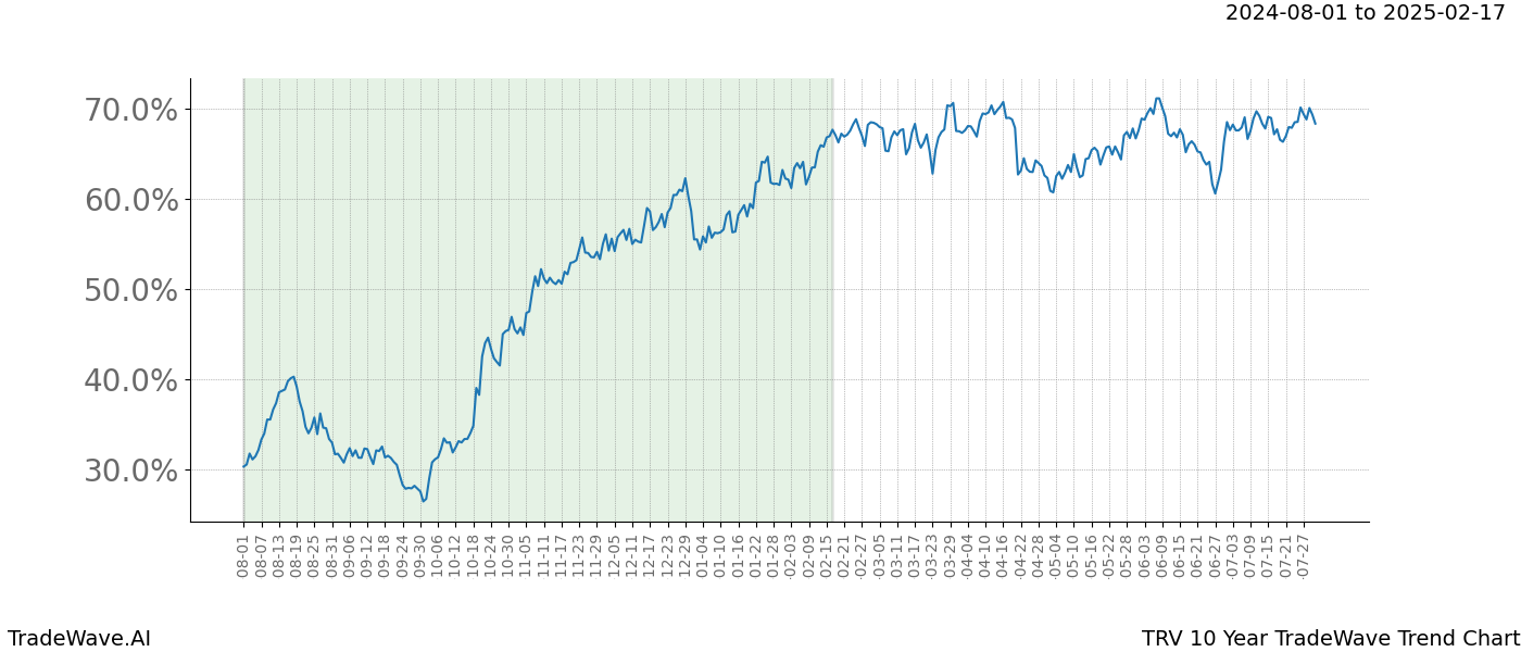 TradeWave Trend Chart TRV shows the average trend of the financial instrument over the past 10 years.  Sharp uptrends and downtrends signal a potential TradeWave opportunity