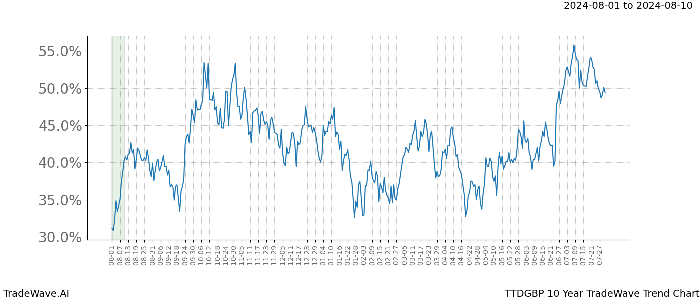 TradeWave Trend Chart TTDGBP shows the average trend of the financial instrument over the past 10 years.  Sharp uptrends and downtrends signal a potential TradeWave opportunity