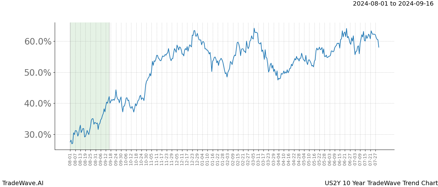 TradeWave Trend Chart US2Y shows the average trend of the financial instrument over the past 10 years.  Sharp uptrends and downtrends signal a potential TradeWave opportunity