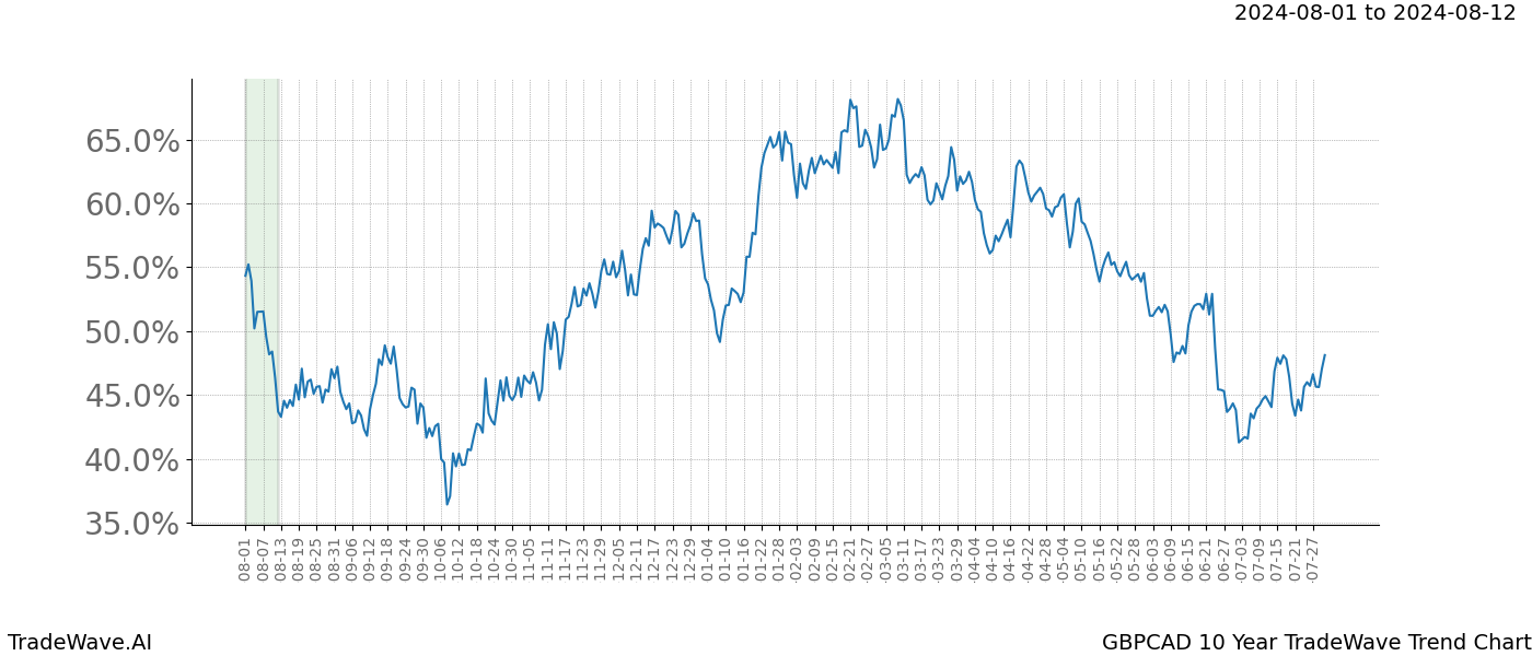 TradeWave Trend Chart GBPCAD shows the average trend of the financial instrument over the past 10 years.  Sharp uptrends and downtrends signal a potential TradeWave opportunity