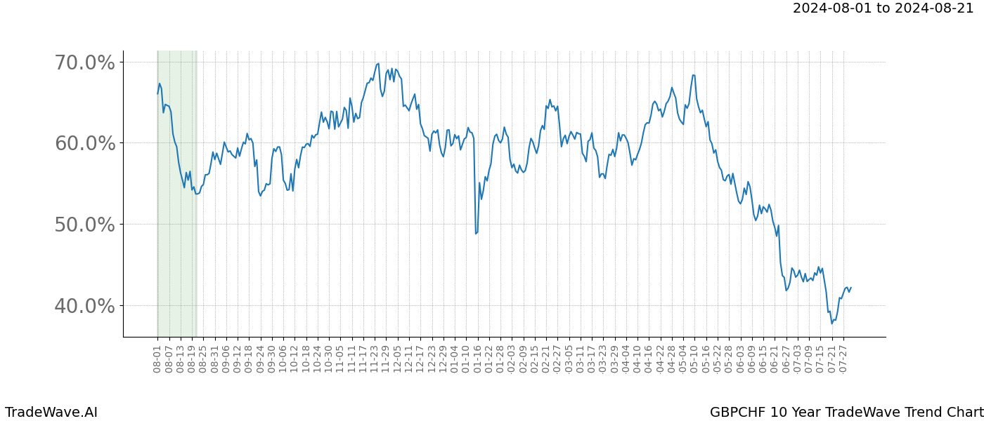 TradeWave Trend Chart GBPCHF shows the average trend of the financial instrument over the past 10 years.  Sharp uptrends and downtrends signal a potential TradeWave opportunity