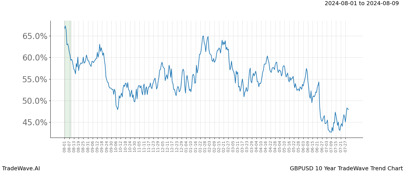 TradeWave Trend Chart GBPUSD shows the average trend of the financial instrument over the past 10 years.  Sharp uptrends and downtrends signal a potential TradeWave opportunity