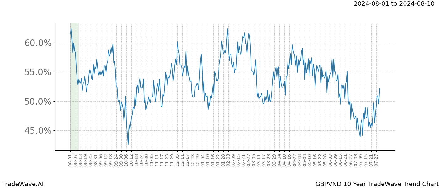 TradeWave Trend Chart GBPVND shows the average trend of the financial instrument over the past 10 years.  Sharp uptrends and downtrends signal a potential TradeWave opportunity