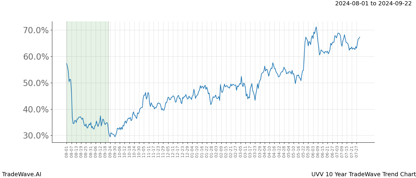 TradeWave Trend Chart UVV shows the average trend of the financial instrument over the past 10 years.  Sharp uptrends and downtrends signal a potential TradeWave opportunity