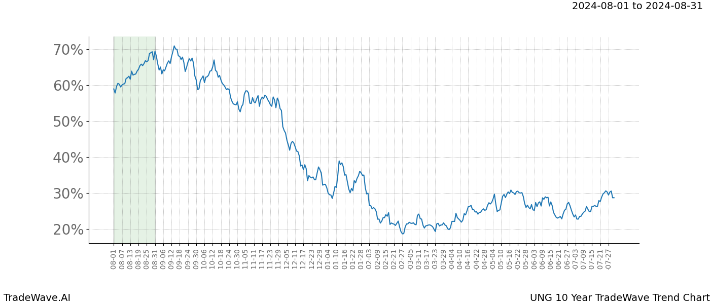 TradeWave Trend Chart UNG shows the average trend of the financial instrument over the past 10 years.  Sharp uptrends and downtrends signal a potential TradeWave opportunity