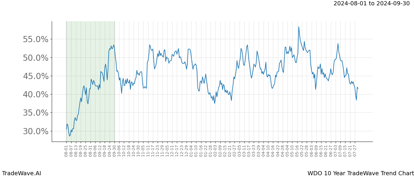 TradeWave Trend Chart WDO shows the average trend of the financial instrument over the past 10 years.  Sharp uptrends and downtrends signal a potential TradeWave opportunity