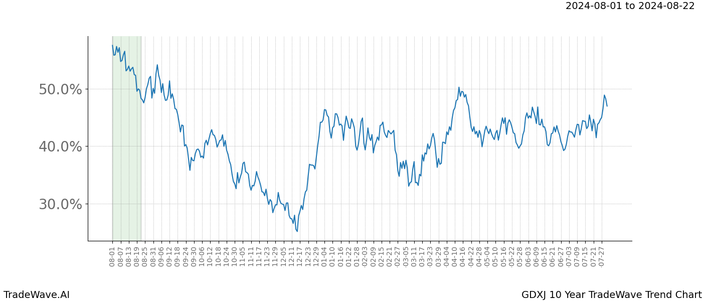 TradeWave Trend Chart GDXJ shows the average trend of the financial instrument over the past 10 years.  Sharp uptrends and downtrends signal a potential TradeWave opportunity