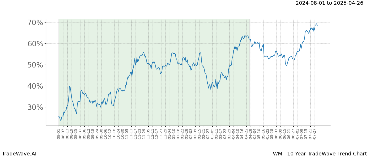 TradeWave Trend Chart WMT shows the average trend of the financial instrument over the past 10 years.  Sharp uptrends and downtrends signal a potential TradeWave opportunity