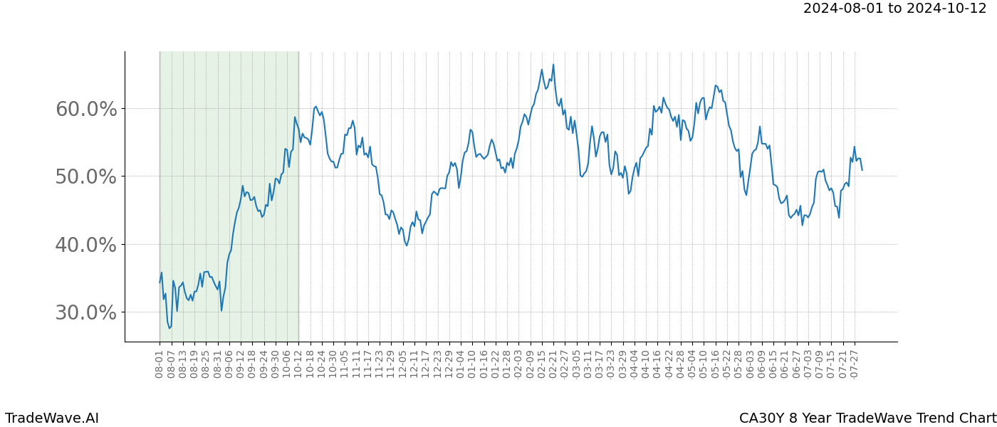 TradeWave Trend Chart CA30Y shows the average trend of the financial instrument over the past 8 years.  Sharp uptrends and downtrends signal a potential TradeWave opportunity