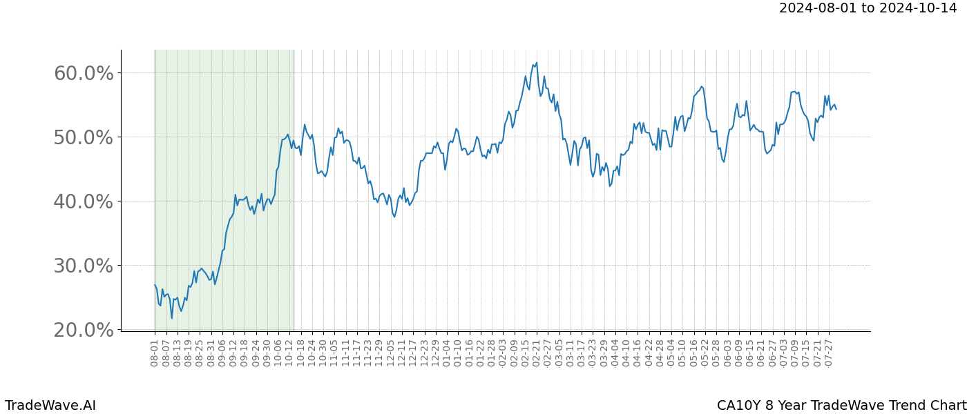 TradeWave Trend Chart CA10Y shows the average trend of the financial instrument over the past 8 years.  Sharp uptrends and downtrends signal a potential TradeWave opportunity