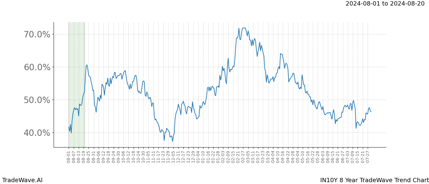 TradeWave Trend Chart IN10Y shows the average trend of the financial instrument over the past 8 years.  Sharp uptrends and downtrends signal a potential TradeWave opportunity