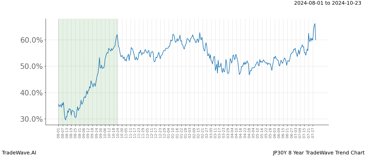 TradeWave Trend Chart JP30Y shows the average trend of the financial instrument over the past 8 years.  Sharp uptrends and downtrends signal a potential TradeWave opportunity