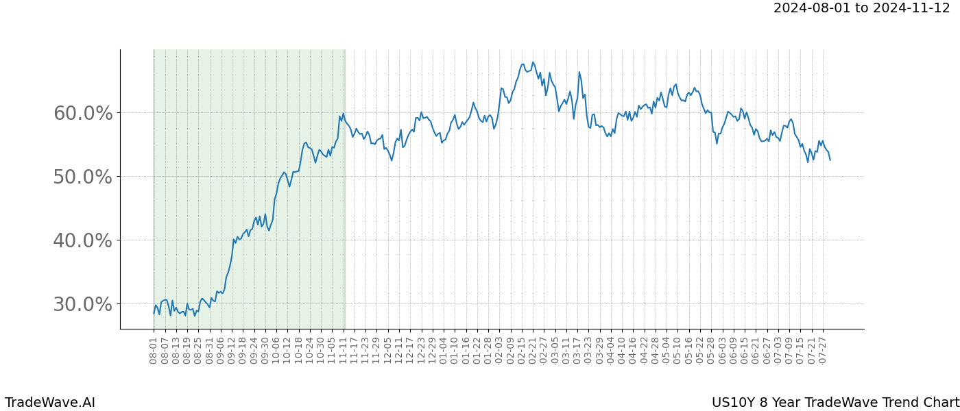 TradeWave Trend Chart US10Y shows the average trend of the financial instrument over the past 8 years.  Sharp uptrends and downtrends signal a potential TradeWave opportunity