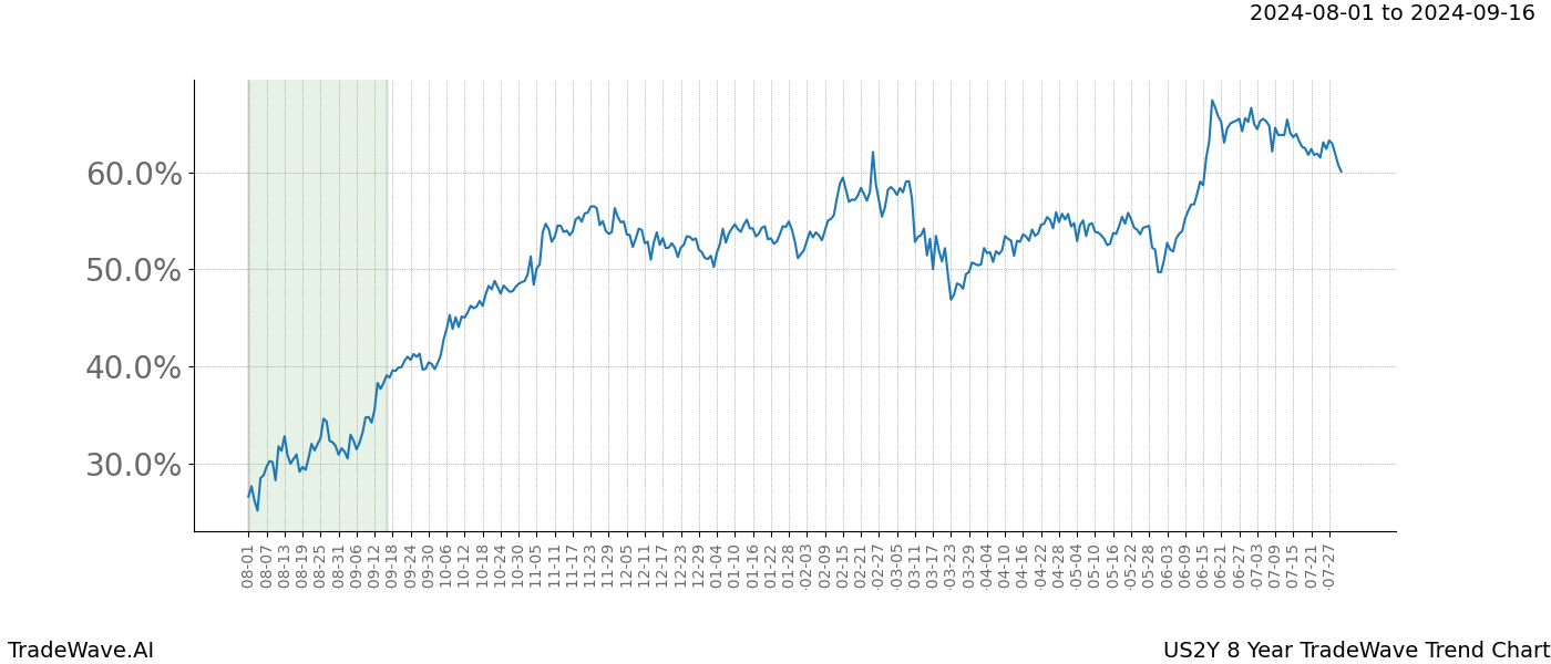 TradeWave Trend Chart US2Y shows the average trend of the financial instrument over the past 8 years.  Sharp uptrends and downtrends signal a potential TradeWave opportunity