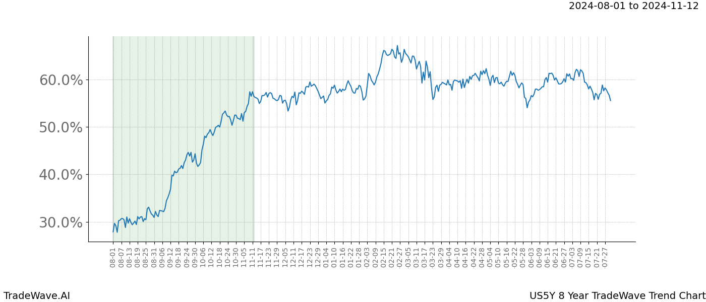 TradeWave Trend Chart US5Y shows the average trend of the financial instrument over the past 8 years.  Sharp uptrends and downtrends signal a potential TradeWave opportunity