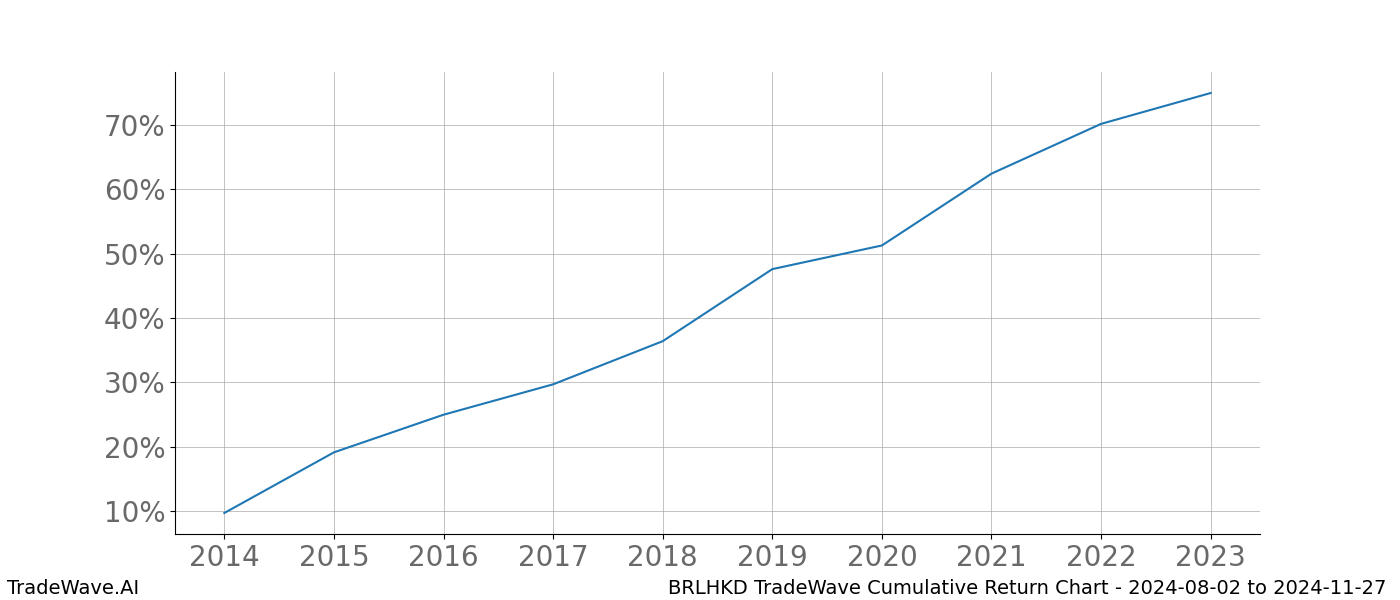 Cumulative chart BRLHKD for date range: 2024-08-02 to 2024-11-27 - this chart shows the cumulative return of the TradeWave opportunity date range for BRLHKD when bought on 2024-08-02 and sold on 2024-11-27 - this percent chart shows the capital growth for the date range over the past 10 years 